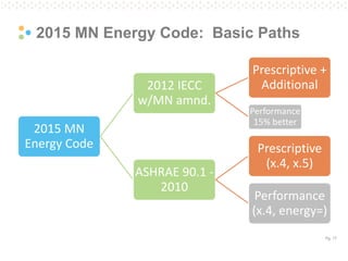Pg. 17
2015 MN Energy Code: Basic Paths
2015 MN
Energy Code
2012 IECC
w/MN amnd.
Prescriptive +
Additional
Performance
15% better
ASHRAE 90.1 -
2010
Prescriptive
(x.4, x.5)
Performance
(x.4, energy=)
 
