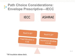 Pg. 18
Path Choice Considerations:
Envelope Prescriptive—IECC
IECC ASHRAE
*All insulation above deck.
 