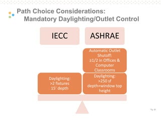 Pg. 20
Path Choice Considerations:
Mandatory Daylighting/Outlet Control
IECC ASHRAE
Daylighting:
>250 sf
depth=window top
height
Automatic Outlet
Shutoff:
≥1/2 in Offices &
Computer
Classrooms
Daylighting:
>2 fixtures
15’ depth
 