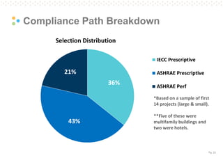 Pg. 23
Compliance Path Breakdown
36%
43%
21%
Selection Distribution
IECC Prescriptive
ASHRAE Prescriptive
ASHRAE Perf
*Based on a sample of first
14 projects (large & small).
**Five of these were
multifamily buildings and
two were hotels.
 