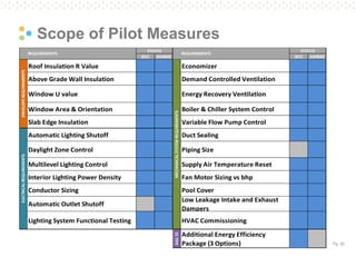 Pg. 25
Scope of Pilot Measures
IECC ASHRAE IECC ASHRAE
Roof Insulation R Value Economizer
Above Grade Wall Insulation Demand Controlled Ventilation
Window U value Energy Recovery Ventilation
Window Area & Orientation Boiler & Chiller System Control
Slab Edge Insulation Variable Flow Pump Control
Automatic Lighting Shutoff Duct Sealing
Daylight Zone Control Piping Size
Multilevel Lighting Control Supply Air Temperature Reset
Interior Lighting Power Density Fan Motor Sizing vs bhp
Conductor Sizing Pool Cover
Automatic Outlet Shutoff
Low Leakage Intake and Exhaust
Dampers
Lighting System Functional Testing HVAC Commissioning
Add.EE
Additional Energy Efficiency
Package (3 Options)
REQUIREMENTS
STATUS
MECHANICALSYSTEMREQUIREMENTS
ENVELOPEREQUIREMENTSELECTRICALREQUIREMENTS
REQUIREMENTS
STATUS
 