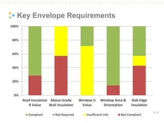 Pg. 29
0%
20%
40%
60%
80%
100%
Roof Insulation
R Value
Above Grade
Wall Insulation
Window U
Value
Window Area &
Orientation
Slab Edge
Insulation
Compliant Not Required Insufficient Info Not Compliant
Key Envelope Requirements
 