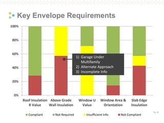 Pg. 30
0%
20%
40%
60%
80%
100%
Roof Insulation
R Value
Above Grade
Wall Insulation
Window U
Value
Window Area &
Orientation
Slab Edge
Insulation
Compliant Not Required Insufficient Info Not Compliant
Key Envelope Requirements
1) Garage Under
Multifamily
2) Alternate Approach
3) Incomplete Info
 