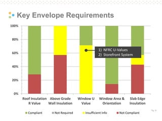 Pg. 31
0%
20%
40%
60%
80%
100%
Roof Insulation
R Value
Above Grade
Wall Insulation
Window U
Value
Window Area &
Orientation
Slab Edge
Insulation
Compliant Not Required Insufficient Info Not Compliant
Key Envelope Requirements
1) NFRC U-Values
2) Storefront System
 