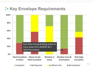 Pg. 32
0%
20%
40%
60%
80%
100%
Roof Insulation
R Value
Above Grade
Wall Insulation
Window U
Value
Window Area &
Orientation
Slab Edge
Insulation
Compliant Not Required Insufficient Info Not Compliant
Key Envelope Requirements
East-West Facing Building needs to
move away from ASHRAE 90.1
2010 Prescriptive
 