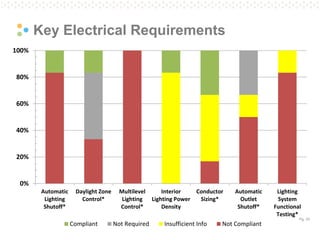 Pg. 33
Key Electrical Requirements
0%
20%
40%
60%
80%
100%
Automatic
Lighting
Shutoff*
Daylight Zone
Control*
Multilevel
Lighting
Control*
Interior
Lighting Power
Density
Conductor
Sizing*
Automatic
Outlet
Shutoff*
Lighting
System
Functional
Testing*
Compliant Not Required Insufficient Info Not Compliant
 