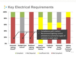 Pg. 34
0%
20%
40%
60%
80%
100%
Automatic
Lighting
Shutoff*
Daylight Zone
Control*
Multilevel
Lighting
Control*
Interior
Lighting Power
Density
Conductor
Sizing*
Automatic
Outlet
Shutoff*
Lighting
System
Functional
Testing*
Compliant Not Required Insufficient Info Not Compliant
Key Electrical Requirements
• Compliance path matters
• Recommend lighting control
schedule to summarize types of
controls in each room
 