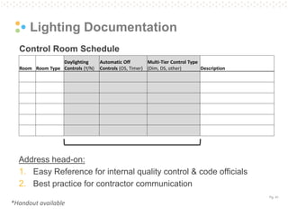 Pg. 41
Room Room Type
Daylighting
Controls (Y/N)
Automatic Off
Controls (OS, Timer)
Multi-Tier Control Type
(Dim, DS, other) Description
Lighting Documentation
Address head-on:
1. Easy Reference for internal quality control & code officials
2. Best practice for contractor communication
*Handout available
Control Room Schedule
 