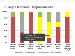Pg. 43
0%
20%
40%
60%
80%
100%
Automatic
Lighting
Shutoff*
Daylight Zone
Control*
Multilevel
Lighting
Control*
Interior
Lighting Power
Density
Conductor
Sizing*
Automatic
Outlet
Shutoff*
Lighting
System
Functional
Testing*
Compliant Not Required Insufficient Info Not Compliant
Key Electrical Requirements
1) Feeders ≤ 2%
2) Ideally: General Note &
List per Panel
 