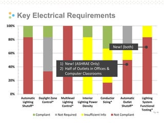 Pg. 44
0%
20%
40%
60%
80%
100%
Automatic
Lighting
Shutoff*
Daylight Zone
Control*
Multilevel
Lighting
Control*
Interior
Lighting Power
Density
Conductor
Sizing*
Automatic
Outlet
Shutoff*
Lighting
System
Functional
Testing*
Compliant Not Required Insufficient Info Not Compliant
Key Electrical Requirements
1) New! (ASHRAE Only)
2) Half of Outlets in Offices &
Computer Classrooms
New! (both)
 