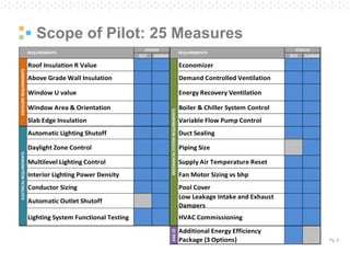 Pg. 6
Scope of Pilot: 25 Measures
IECC ASHRAE IECC ASHRAE
Roof Insulation R Value Economizer
Above Grade Wall Insulation Demand Controlled Ventilation
Window U value Energy Recovery Ventilation
Window Area & Orientation Boiler & Chiller System Control
Slab Edge Insulation Variable Flow Pump Control
Automatic Lighting Shutoff Duct Sealing
Daylight Zone Control Piping Size
Multilevel Lighting Control Supply Air Temperature Reset
Interior Lighting Power Density Fan Motor Sizing vs bhp
Conductor Sizing Pool Cover
Automatic Outlet Shutoff
Low Leakage Intake and Exhaust
Dampers
Lighting System Functional Testing HVAC Commissioning
Add.EE
Additional Energy Efficiency
Package (3 Options)
REQUIREMENTS
STATUS
MECHANICALSYSTEMREQUIREMENTS
ENVELOPEREQUIREMENTSELECTRICALREQUIREMENTS
REQUIREMENTS
STATUS
 