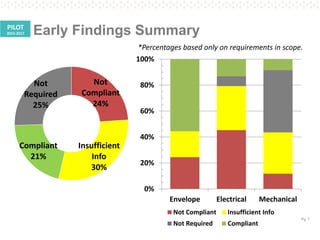 Pg. 7
Early Findings SummaryPILOT
2015-2017
Not
Compliant
24%
Insufficient
Info
30%
Compliant
21%
Not
Required
25%
0%
20%
40%
60%
80%
100%
Envelope Electrical Mechanical
Not Compliant Insufficient Info
Not Required Compliant
*Percentages based only on requirements in scope.
 