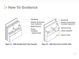 Pg. 73
How To Guidance
Sheathing
Metal Framing
Cavity
Insulation
Interior Finish
Exterior Continuous
Insul. (optional)
 