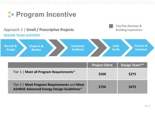 Pg. 77
Program Incentive
Recruit &
Assign
Check In &
Review
Contractor
Guidance
Field
Verify
Approach 1 | Small / Prescriptive Projects
DESIGN TEAM SUPPORT
Surveys &
Incentive
Project Client Design Team**
Tier 1 | Meet all Program Requirements*
$500 $275
Tier 2 | Meet Program Requirements and Meet
ASHRAE Advanced Energy Design Guidelines*
$750 $475
City Plan Reviews &
Building Inspections
 