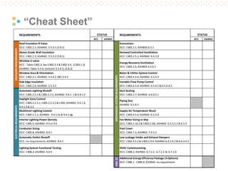 Pg. 83
“Cheat Sheet”
IECC ASHRAE IECC ASHRAE
Roof Insulation R Value
IECC: C402.2.1; ASHRAE: 5.5.3.1 (5.8.1)
Economizer
IECC: C403.3.1; ASHRAE:6.5.1
Above Grade Wall Insulation
IECC: C402.2.3; ASHRAE: 5.5.3.2 (5.8.1)
Demand Controlled Ventilation
IECC: C403.2.5.1; ASHRAE: 6.4.3.9
Window U value
IECC : Table C402.3, Sec:C402.3.3 & C402.3.4, (C303.1.3)
ASHRAE: Table 5.5-6, Sections 5.5.4.3, (5.8.2)
Energy Recovery Ventilation
IECC: C403.2.6; ASHRAE 6.5.6.1
Window Area & Orientation
IECC: C402.3.1; ASHRAE: 5.5.4.2.1&5.5.4.5
Boiler & Chiller System Control
IECC: C403.4.3.4; ASHRAE: 6.5.4.3
Slab Edge Insulation
IECC: C402.2.6; ASHRAE: 5.5.3.5
Variable Flow Pump Control
IECC: C403.4.3.4; ASHRAE: 6.5.4.1 & 6.5.4.4.2
Automatic Lighting Shutoff
IECC: C405.2.2.2 & C405.2.2.1; ASHRAE: 9.4.1 .1 & 9.4.1.2
Duct Sealing
IECC: C403.2.7; ASHRAE: 6.4.4.2.1
Daylight Zone Control
IECC: C405.2.2.3.1, C405.2.2.3.2 & C202; ASHRAE: 9.4.1.4,
9.4.1.5 & 3.2
Piping Size
ASHRAE: 6.5.4.5
Multilevel Lighting Control
IECC: C405.2.1.2; ASHRAE: 9.4.1.2a & 9.4.1.6g
Supply Air Temperature Reset
IECC: C403.4.5.4; ASHRAE: 6.5.3.4
Interior Lighting Power Density
IECC: C405.5; ASHRAE: 9.5 or 9.6
Fan Motor Sizing vs bhp
IECC: C403.2.10.2 & C403.2.10); ASHRAE: 6.5.3.1.2 & 6.5.3
Conductor Sizing
IECC: C405.8; ASHRAE: 8.4.1
Pool Cover
IECC: C404.7.3; ASHRAE: 7.4.5.2
Automatic Outlet Shutoff
IECC: no requirement; ASHRAE: 8.4.2
Low Leakage Intake and Exhaust Dampers
IECC: C402.4.5.2 & C403.2.4.4; ASHRAE:6.4.3.4.2 & 6.4.3.4.3
Lighting System Functional Testing
IECC: C408.3; ASHRAE: 9.4.4
HVAC Commissioning
IECC: C408.2; ASHRAE: 6.7.2.2, 6.7.2.3 & 6.7.2.4
Status Legend:
Add.EE
Additional Energy Efficiency Package (3 Options)
IECC: C406.1 - C406.4; ASHRAE: no requirement
REQUIREMENTS STATUS
ENVELOPEREQUIREMENTSELECTRICALREQUIREMENTS
MECHANICALSYSTEMREQUIREMENTS
REQUIREMENTS STATUS
 