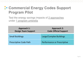 Supporting energy design performance thru code compliance | PPT