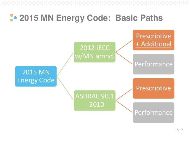 Supporting energy design performance thru code compliance