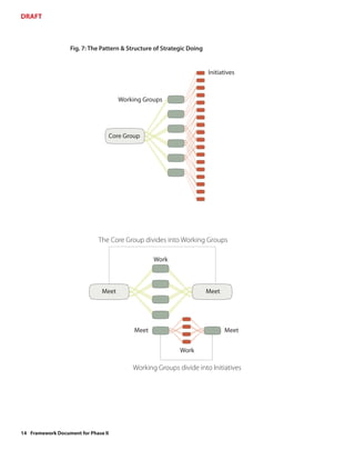 DRAFT



                   Fig. 7: The Pattern & Structure of Strategic Doing


                                                                        Initiatives



                                      Working Groups




                                 Core Group




                              The Core Group divides into Working Groups

                                                  Work



                               Meet                                     Meet




                                           Meet                                Meet


                                                            Work

                                          Working Groups divide into Initiatives




14 Framework Document for Phase II
 
