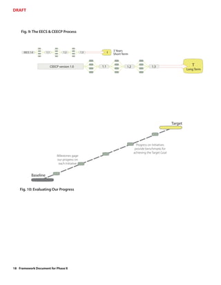 DRAFT



     Fig. 9: The EECS & CEECP Process




      EECS 1.0         1.1            1.2            1.3         t   3 Years
                                                                     Short Term


                             CEECP version 1.0             1.1                1.2                1.3                        T
                                                                                                                         Long Term




                                                                                                                Target




                                                                                      Progress on Initiatives
                                                                                     provide benchmarks for
                                                                                    achieving the Target Goal
                                  Milestones gage
                                  our progress on
                                   each Initiative


            Baseline


    Fig. 10: Evaluating Our Progress




18 Framework Document for Phase II
 