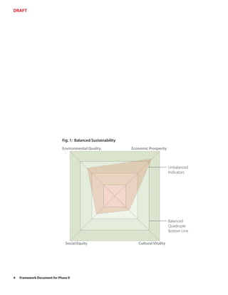 DRAFT




                              Fig. 1: Balanced Sustainability
                              Environmental Quality             Economic Prosperity



                                                                                       Unbalanced
                                                                                       Indicators




                                                                                       Balanced
                                                                                       Quadruple
                                                                                       Bottom Line


                                Social Equity                      Cultural Vitality




4   Framework Document for Phase II
 
