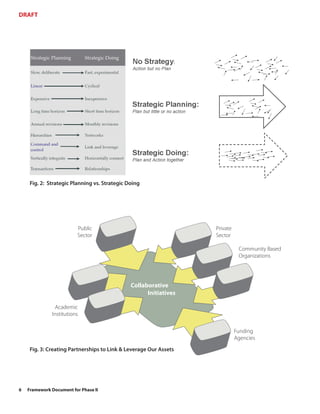 DRAFT




     Fig. 2: Strategic Planning vs. Strategic Doing




                         Public                                    Private
                         Sector                                    Sector

                                                                              Community Based
                                                                              Organizations




                                               Collaborative
                                                     Initiatives

               Academic
              Institutions

                                                                             Funding
                                                                             Agencies
     Fig. 3: Creating Partnerships to Link & Leverage Our Assets




6   Framework Document for Phase II
 