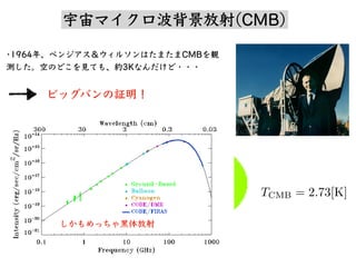TCMB = 2.73[K]
ӥåХ^
ޥ(CMB)
?1964ꡢڥ󥸥륽ϤޤCMBQ
yդΤɤ?Ƥ⡢s3Kʤ???
ä?
 