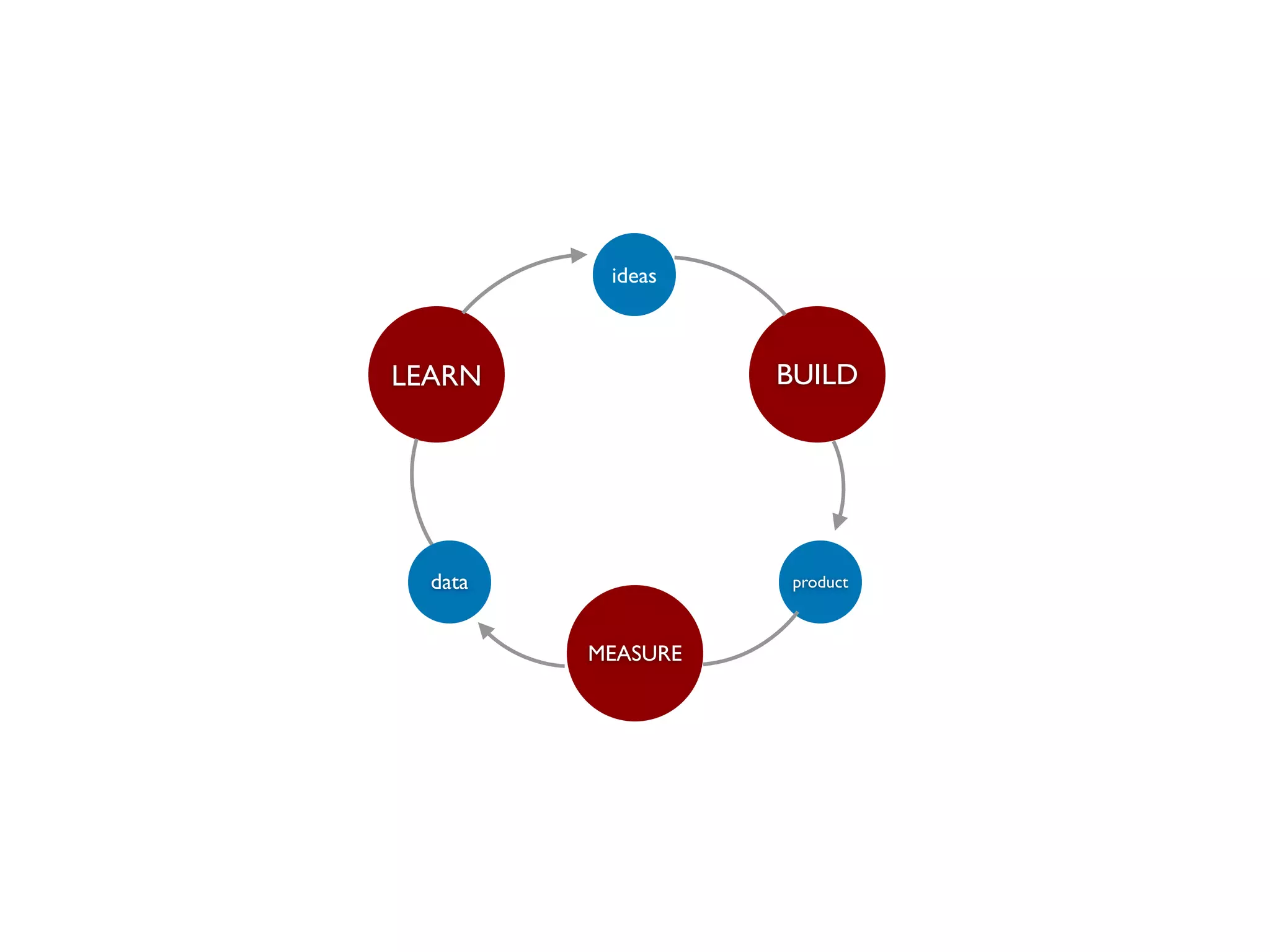 ideas



LEARN              BUILD




  data             product



         MEASURE
 