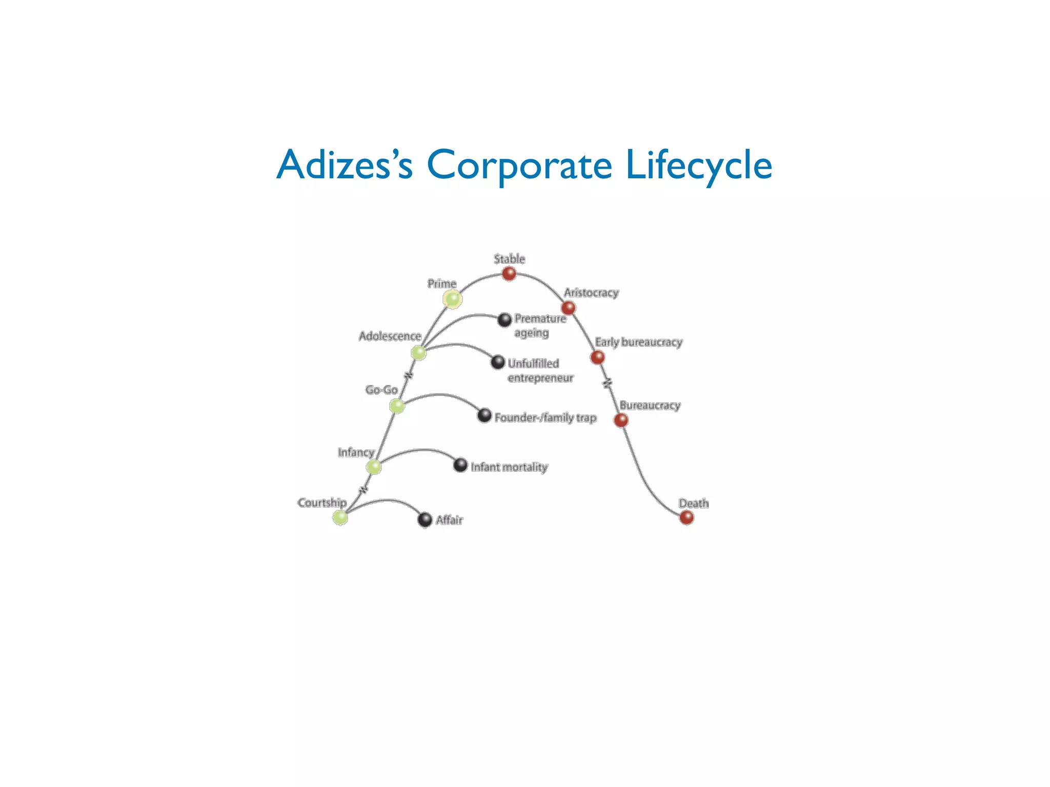 Adizes’s Corporate Lifecycle
 