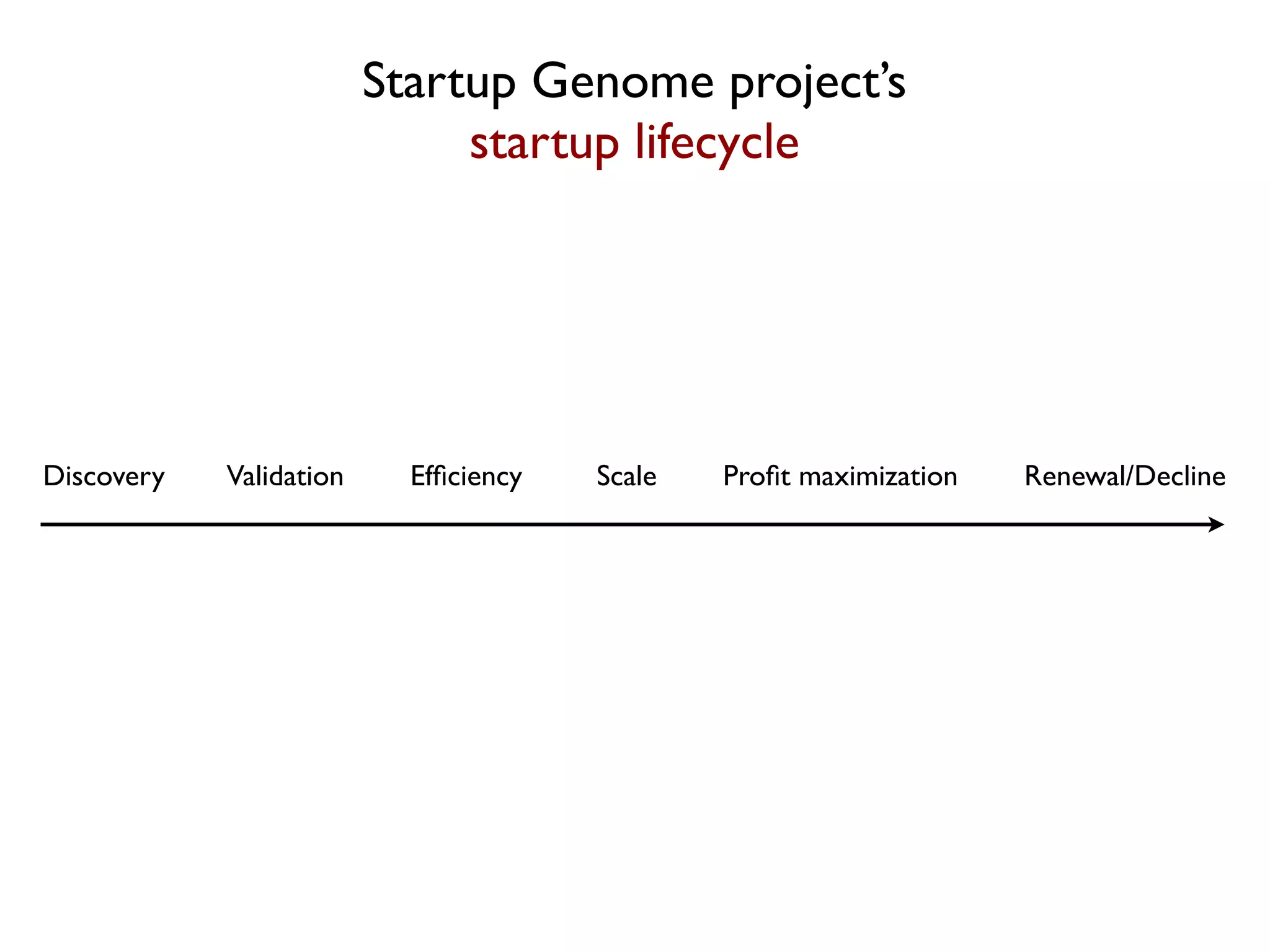 Startup Genome project’s
                              startup lifecycle




Discovery   Validation     Efﬁciency   Scale   Proﬁt maximization   Renewal/Decline
 