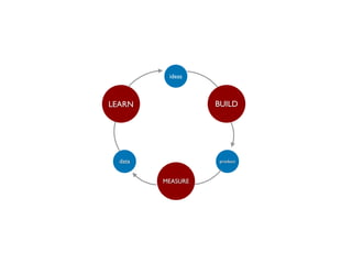 ideas



LEARN              BUILD




  data             product



         MEASURE
 