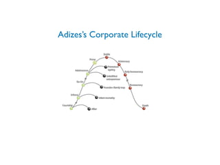 Adizes’s Corporate Lifecycle
 