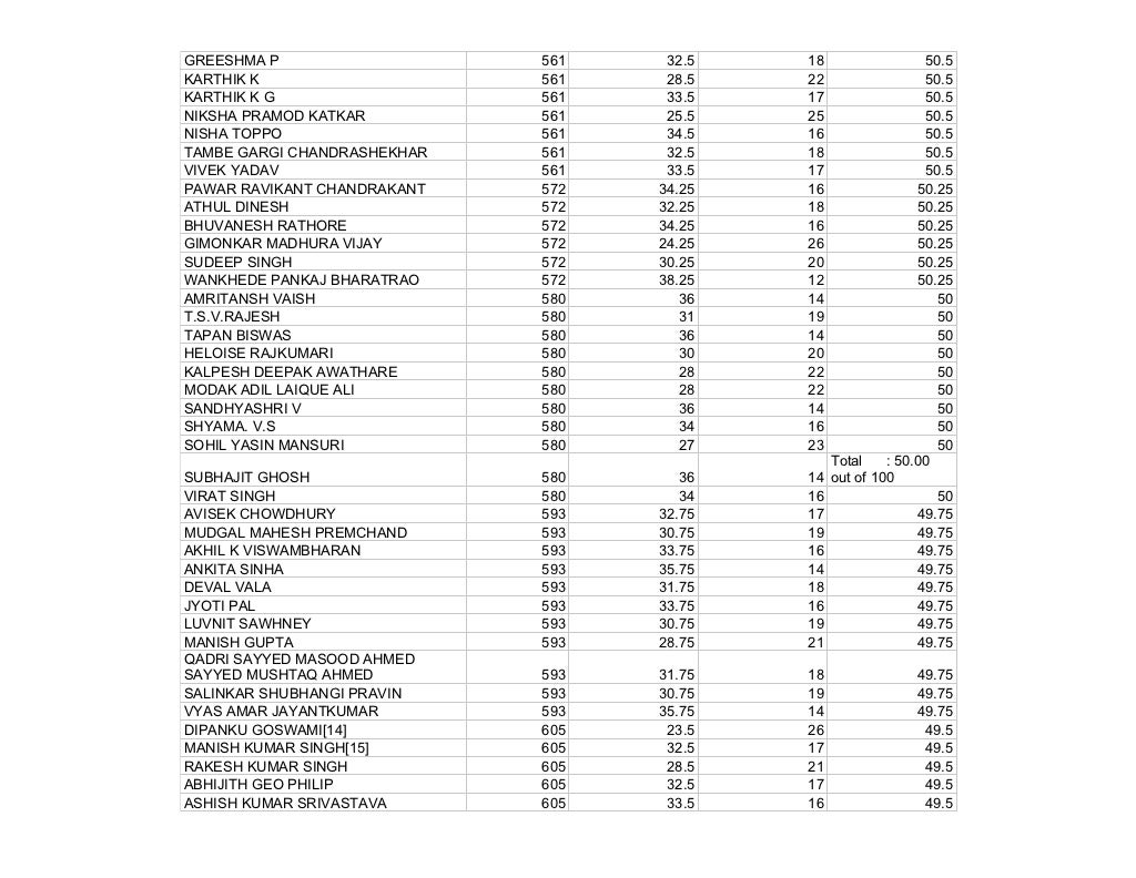 Ceed result 2012 name wise list from afd