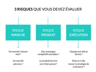 RISQUE
MARCHÉ
RISQUE
PRODUIT
RISQUE
EXÉCUTION
Un marché / besoin
réel ?
Un marché
pérenne ?
Des avantages
compétitifs durables ?
Le produit/service
est-il bien pensé ?
L’équipe est-elle la
bonne ?
Pourra-t-elle
mener la stratégie de
croissance ?
3 RISQUES QUE VOUS DEVEZ ÉVALUER