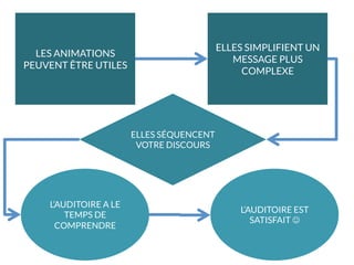 LES ANIMATIONS
PEUVENT ÊTRE UTILES
ELLES SIMPLIFIENT UN
MESSAGE PLUS
COMPLEXE
ELLES SÉQUENCENT
VOTRE DISCOURS
L’AUDITOIRE A LE
TEMPS DE
COMPRENDRE
L’AUDITOIRE EST
SATISFAIT J