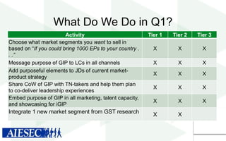 What Do We Do in Q1?
Activity
Choose what market segments you want to sell in
based on “If you could bring 1000 EPs to your country .
. .”
Message purpose of GIP to LCs in all channels
Add purposeful elements to JDs of current marketproduct strategy
Share CoW of GIP with TN-takers and help them plan
to co-deliver leadership experiences
Embed purpose of GIP in all marketing, talent capacity,
and showcasing for iGIP

Integrate 1 new market segment from GST research

Tier 1

Tier 2

Tier 3

X

X

X

X

X

X

X

X

X

X

X

X

X

X

X

X

X

 