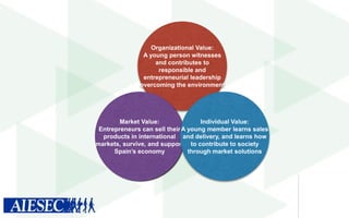 Organizational Value:
A young person witnesses
and contributes to
responsible and
entrepreneurial leadership
overcoming the environment

Market Value:
Individual Value:
Entrepreneurs can sell their A young member learns sales
products in international and delivery, and learns how
markets, survive, and support to contribute to society
Spain’s economy
through market solutions

 