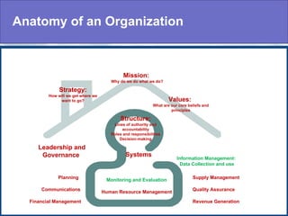 Anatomy of an Organization



                                             Mission:
                                       Why do we do what we do?

              Strategy:
         How will we get where we
              want to go?                                            Values:
                                                             What are our core beliefs and
                                                                      principles

                                           Structure:
                                        Lines of authority and
                                            accountability
                                       Roles and responsibilities
                                           Decision-making

     Leadership and
      Governance                              Systems
                                                                         Information Management:
                                                                          Data Collection and use

             Planning                                                            Supply Management
                                     Monitoring and Evaluation

      Communications                                                             Quality Assurance
                                    Human Resource Management

  Financial Management                                                           Revenue Generation
 