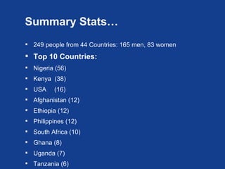 Summary Stats…
 249 people from 44 Countries: 165 men, 83 women
 Top 10 Countries:
 Nigeria (56)
 Kenya (38)
 USA     (16)
 Afghanistan (12)
 Ethiopia (12)
 Philippines (12)
 South Africa (10)
 Ghana (8)
 Uganda (7)
 Tanzania (6)
 