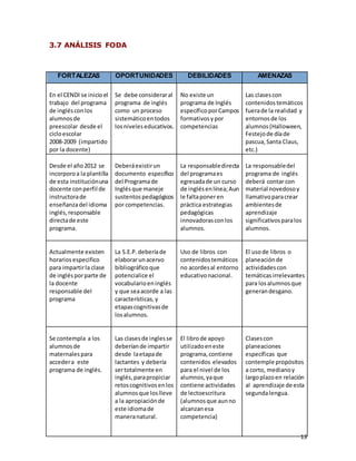 13
3.7 ANÁLISIS FODA
FORTALEZAS OPORTUNIDADES DEBILIDADES AMENAZAS
En el CENDI se inicioel
trabajo del programa
de inglésconlos
alumnosde
preescolar desde el
cicloescolar
2008-2009 (impartido
por la docente)
Se debe consideraral
programa de inglés
como un proceso
sistemáticoentodos
losniveleseducativos.
No existe un
programa de Inglés
específicoporCampos
formativosypor
competencias
Las clasescon
contenidostemáticos
fuerade la realidad y
entornosde los
alumnos (Halloween,
Festejode díade
pascua,Santa Claus,
etc.)
Desde el año2012 se
incorporoa la plantilla
de esta instituciónuna
docente conperfil de
instructorade
enseñanzadel idioma
inglés, responsable
directade este
programa.
Deberáexistirun
documento específico
del Programade
Inglésque maneje
sustentospedagógicos
por competencias.
La responsabledirecta
del programaes
egresadade un curso
de inglésenlínea;Aun
le faltaponeren
práctica estrategias
pedagógicas
innovadorasconlos
alumnos.
La responsabledel
programa de inglés
deberá contar con
material novedosoy
llamativoparacrear
ambientesde
aprendizaje
significativosparalos
alumnos.
Actualmente existen
horarios especifico
para impartirla clase
de inglésporparte de
la docente
responsable del
programa
La S.E.P.deberíade
elaborarunacervo
bibliográficoque
potencialice el
vocabularioeninglés
y que seaacorde a las
características,y
etapascognitivasde
losalumnos.
Uso de libros con
contenidostemáticos
no acordesal entorno
educativonacional.
El usode libros o
planeaciónde
actividadescon
temáticasirrelevantes
para losalumnosque
generandesgano.
Se contempla a los
alumnosde
maternalespara
accedera este
programa de inglés.
Las clasesde inglesse
deberíande impartir
desde laetapade
lactantes y debería
sertotalmente en
inglés,parapropiciar
retoscognitivosenlos
alumnosque loslleve
a la apropiaciónde
este idiomade
maneranatural.
El librode apoyo
utilizadoeneste
programa,contiene
contenidos elevados
para el nivel de los
alumnos,yaque
contiene actividades
de lectoescritura
(alumnosque aunno
alcanzanesa
competencia)
Clasescon
planeaciones
específicas que
contemple propósitos
a corto, medianoy
largoplazoen relación
al aprendizaje de esta
segundalengua.
 