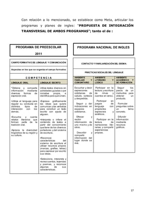 17
Con relación a lo mencionado, se establece como Meta, articular los
programas y planes de ingles: “PROPUESTA DE INTEGRACIÓN
TRANSVERSAL DE AMBOS PROGRAMAS”; tanto el de :
CONTACTO Y FAMILIARIZACIÓN DEL IDIOMA:
PRÁCTICAS SOCIALES DEL LENGUAJE
AMBIENTE
FAMILIAR Y
COMUNITARIO
AMBIENTE
LITERARIO Y
LÚDICO
AMBIENTE
ACADÉMICO Y
DE FORMACIÓN
Escuchar y decir
expresiones
cotidianas de
saludo, cortesía
y despedida.
Seguir y dar
indicaciones en
espacios
cotidianos.
Ofrecer y
recibir
información de
uno mismo y de
otros.
Describir y
compartir
información del
lugar donde se
vive.
Participar en la
lectura y escritura
de rimas y
cuentos en verso.
Participar en
juegos de
lenguaje con
propósitos
expresivos y
estéticos.
Participar en la
lectura de
narraciones lite-
rarias y compartir
experiencias
propias.
Seguir los
pasos de un
instructivo para
obtener un
producto.
Formular
preguntas sobre
un tema
concreto.
Difundir
información
mediante
recursos
gráficos.
CAMPO FORMATIVO DE: LENGUAJE Y COMUNICACIÓN
Aspectos en los que se organiza el campo formativo
C O M P E T E N C I A
LENGUAJE ORAL LENGUAJE ESCRITO
*Obtiene y comparte
información mediante
diversas formas de
expresión oral.
•Utiliza el lenguaje para
regular su conducta en
distintos tipos de
interacción con los
demás.
•Escucha y cuenta
relatos literarios que
forman parte de la
tradición oral.
•Aprecia la diversidad
lingüística de su región y
su cultura.
Utiliza textos diversos en
actividades guiadas o por
iniciativa propia, e
identifica para qué sirven.
•Expresa gráficamente
las ideas que quiere
comunicar y las verbaliza
para construir un texto
escrito con ayuda de
alguien.
•Interpreta o infiere el
contenido de textos a
partir del conocimiento
que tiene de los diversos
portadores y del sistema
de escritura.
•Reconoce
características del
sistema de escritura al
utilizar recursos propios
(marcas, grafías, letras)
para expresar por escrito
sus ideas.
•Selecciona, interpreta y
recrea cuentos, leyendas
y poemas, y reconoce
algunas de sus
características.
PROGRAMA DE PREESCOLAR
2011
PROGRAMA NACIONAL DE INGLES
 