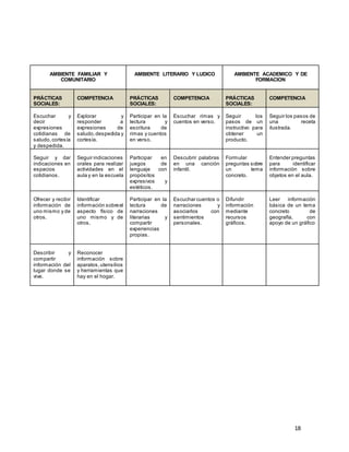 18
AMBIENTE FAMILIAR Y
COMUNITARIO
AMBIENTE LITERARIO Y LUDICO AMBIENTE ACADEMICO Y DE
FORMACION
PRÁCTICAS
SOCIALES:
COMPETENCIA PRÁCTICAS
SOCIALES:
COMPETENCIA PRÁCTICAS
SOCIALES:
COMPETENCIA
Escuchar y
decir
expresiones
cotidianas de
saludo,cortesía
y despedida.
Explorar y
responder a
expresiones de
saludo,despedida y
cortesía.
Participar en la
lectura y
escritura de
rimas y cuentos
en verso.
Escuchar rimas y
cuentos en verso.
Seguir los
pasos de un
instructivo para
obtener un
producto.
Seguir los pasos de
una receta
ilustrada.
Seguir y dar
indicaciones en
espacios
cotidianos.
Seguir indicaciones
orales para realizar
actividades en el
aula y en la escuela
Participar en
juegos de
lenguaje con
propósitos
expresivos y
estéticos.
Descubrir palabras
en una canción
infantil.
Formular
preguntas sobre
un tema
concreto.
Entender preguntas
para identificar
información sobre
objetos en el aula.
Ofrecer y recibir
información de
uno mismo y de
otros.
Identificar
información sobreel
aspecto físico de
uno mismo y de
otros.
Participar en la
lectura de
narraciones
literarias y
compartir
experiencias
propias.
Escuchar cuentos o
narraciones y
asociarlos con
sentimientos
personales.
Difundir
información
mediante
recursos
gráficos.
Leer información
básica de un tema
concreto de
geografía, con
apoyo de un gráfico
Describir y
compartir
información del
lugar donde se
vive.
Reconocer
información sobre
aparatos,utensilios
y herramientas que
hay en el hogar.
 