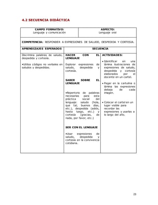 23
4.2 SECUENCIA DIDÁCTICA
CAMPO FORMATIVO:
Lenguaje y comunicación
ASPECTO:
Lenguaje oral
COMPETENCIA: RESPONDER A EXPRESIONES DE SALUDO, DESPEDIDA Y CORTESIA.
APRENDIZAJES ESPERADOS SECUENCIA
Discrimina palabras de saludo,
despedida y cortesía.
•Utiliza códigos no verbales en
saludos y despedidas.
HACER CON EL
LENGUAJE
Explorar expresiones de
saludo, despedida y
cortesía.
SABER SOBRE EL
LENGUAJE
•Repertorio de palabras
necesarias para esta
práctica social del
lenguaje: saludo (hola,
que tal, buenos días,
etc.), despedida (adiós,
hasta luego, etc.) y
cortesía (gracias, de
nada, por favor, etc.)
SER CON EL LENGUAJE
•Usar expresiones de
saludo, despedida y
cortesía en la convivencia
cotidiana.
ACTIVIDADES:
 Identificar en una
lámina ilustraciones de
expresiones de saludo,
despedida y cortesía
elaborados por el
docente en un cartel.
 Pegar en la cartulina o
lámina las expresiones
debajo de cada
imagen.
 Colocar el cartel en un
lugar visible para
recordar las
expresiones y usarlas a
lo largo del año.
 