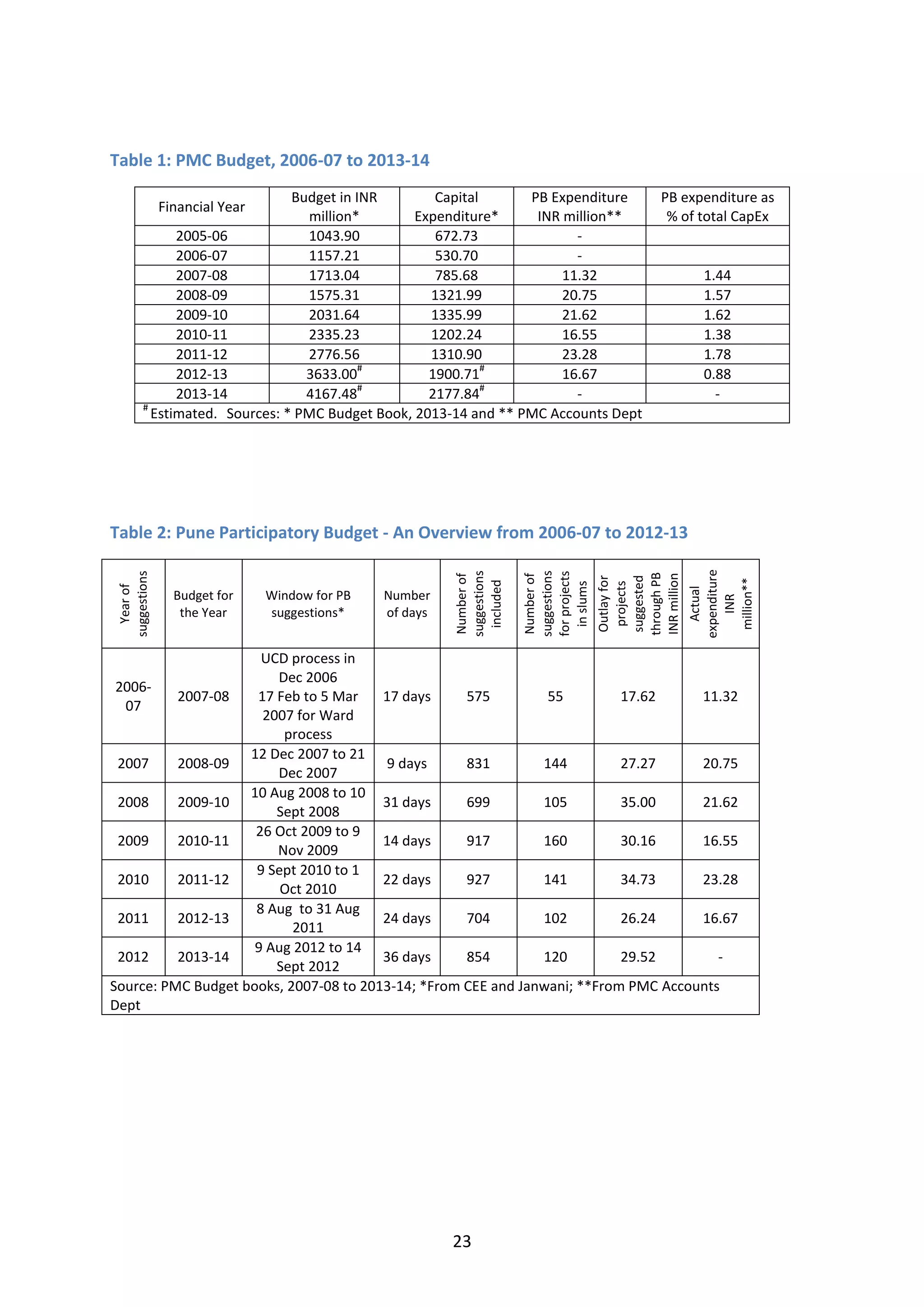 23
Table 1: PMC Budget, 2006-07 to 2013-14
Financial Year
Budget in INR
million*
Capital
Expenditure*
PB Expenditure
INR million**
PB expenditure as
% of total CapEx
2005-06 1043.90 672.73 -
2006-07 1157.21 530.70 -
2007-08 1713.04 785.68 11.32 1.44
2008-09 1575.31 1321.99 20.75 1.57
2009-10 2031.64 1335.99 21.62 1.62
2010-11 2335.23 1202.24 16.55 1.38
2011-12 2776.56 1310.90 23.28 1.78
2012-13 3633.00
#
1900.71
#
16.67 0.88
2013-14 4167.48
#
2177.84
#
- -
#
Estimated. Sources: * PMC Budget Book, 2013-14 and ** PMC Accounts Dept
Table 2: Pune Participatory Budget - An Overview from 2006-07 to 2012-13
Yearof
suggestions
Budget for
the Year
Window for PB
suggestions*
Number
of days
Numberof
suggestions
included
Numberof
suggestions
forprojects
inslums
Outlayfor
projects
suggested
throughPB
INRmillion
Actual
expenditure
INR
million**
2006-
07
2007-08
UCD process in
Dec 2006
17 Feb to 5 Mar
2007 for Ward
process
17 days 575 55 17.62 11.32
2007 2008-09
12 Dec 2007 to 21
Dec 2007
9 days 831 144 27.27 20.75
2008 2009-10
10 Aug 2008 to 10
Sept 2008
31 days 699 105 35.00 21.62
2009 2010-11
26 Oct 2009 to 9
Nov 2009
14 days 917 160 30.16 16.55
2010 2011-12
9 Sept 2010 to 1
Oct 2010
22 days 927 141 34.73 23.28
2011 2012-13
8 Aug to 31 Aug
2011
24 days 704 102 26.24 16.67
2012 2013-14
9 Aug 2012 to 14
Sept 2012
36 days 854 120 29.52 -
Source: PMC Budget books, 2007-08 to 2013-14; *From CEE and Janwani; **From PMC Accounts
Dept
 