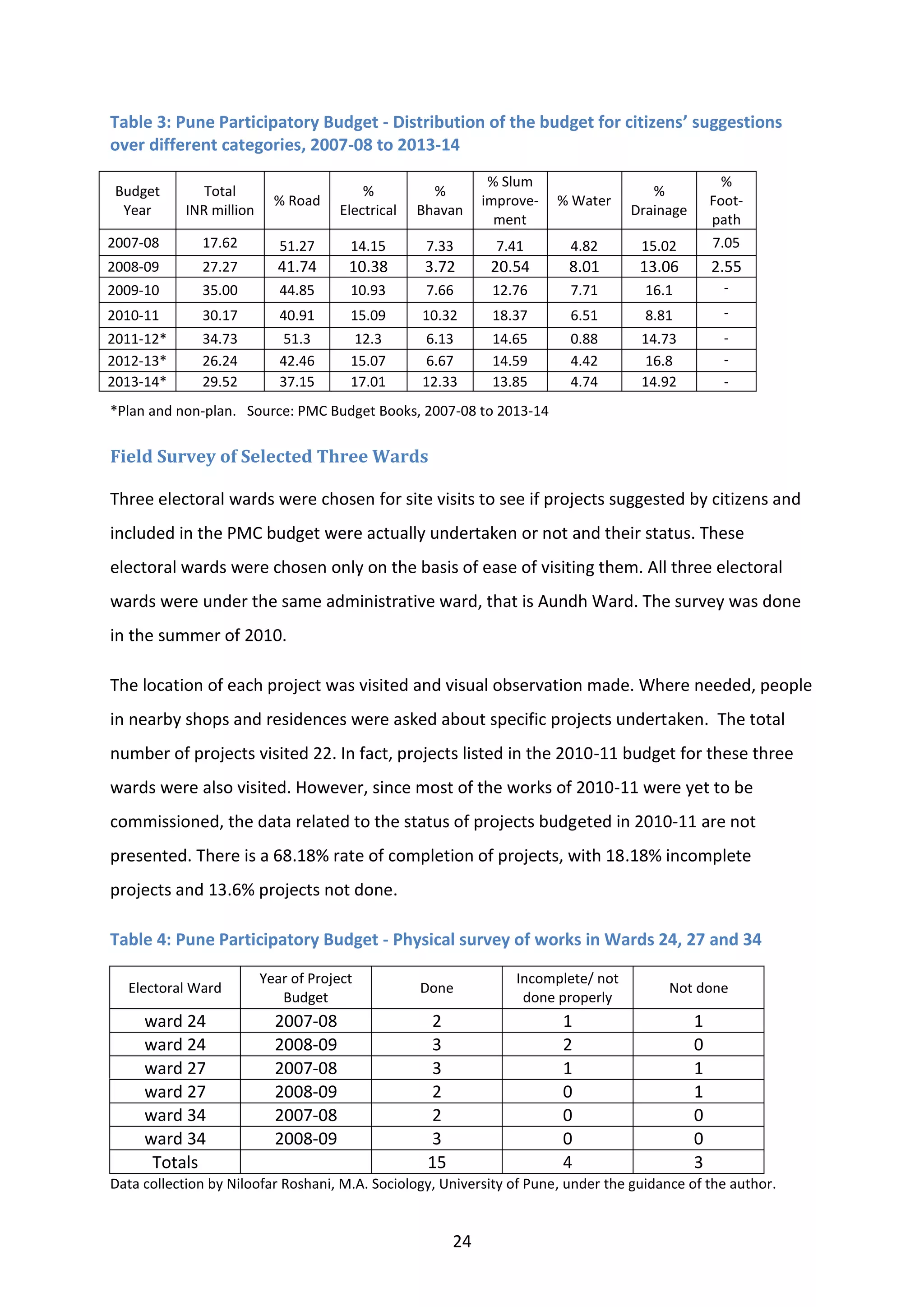 24
Table 3: Pune Participatory Budget - Distribution of the budget for citizens’ suggestions
over different categories, 2007-08 to 2013-14
Budget
Year
Total
INR million
% Road
%
Electrical
%
Bhavan
% Slum
improve-
ment
% Water
%
Drainage
%
Foot-
path
2007-08 17.62 51.27 14.15 7.33 7.41 4.82 15.02 7.05
2008-09 27.27 41.74 10.38 3.72 20.54 8.01 13.06 2.55
2009-10 35.00 44.85 10.93 7.66 12.76 7.71 16.1 -
2010-11 30.17 40.91 15.09 10.32 18.37 6.51 8.81 -
2011-12* 34.73 51.3 12.3 6.13 14.65 0.88 14.73 -
2012-13* 26.24 42.46 15.07 6.67 14.59 4.42 16.8 -
2013-14* 29.52 37.15 17.01 12.33 13.85 4.74 14.92 -
*Plan and non-plan. Source: PMC Budget Books, 2007-08 to 2013-14
Field Survey of Selected Three Wards
Three electoral wards were chosen for site visits to see if projects suggested by citizens and
included in the PMC budget were actually undertaken or not and their status. These
electoral wards were chosen only on the basis of ease of visiting them. All three electoral
wards were under the same administrative ward, that is Aundh Ward. The survey was done
in the summer of 2010.
The location of each project was visited and visual observation made. Where needed, people
in nearby shops and residences were asked about specific projects undertaken. The total
number of projects visited 22. In fact, projects listed in the 2010-11 budget for these three
wards were also visited. However, since most of the works of 2010-11 were yet to be
commissioned, the data related to the status of projects budgeted in 2010-11 are not
presented. There is a 68.18% rate of completion of projects, with 18.18% incomplete
projects and 13.6% projects not done.
Table 4: Pune Participatory Budget - Physical survey of works in Wards 24, 27 and 34
Electoral Ward
Year of Project
Budget
Done
Incomplete/ not
done properly
Not done
ward 24 2007-08 2 1 1
ward 24 2008-09 3 2 0
ward 27 2007-08 3 1 1
ward 27 2008-09 2 0 1
ward 34 2007-08 2 0 0
ward 34 2008-09 3 0 0
Totals 15 4 3
Data collection by Niloofar Roshani, M.A. Sociology, University of Pune, under the guidance of the author.
 