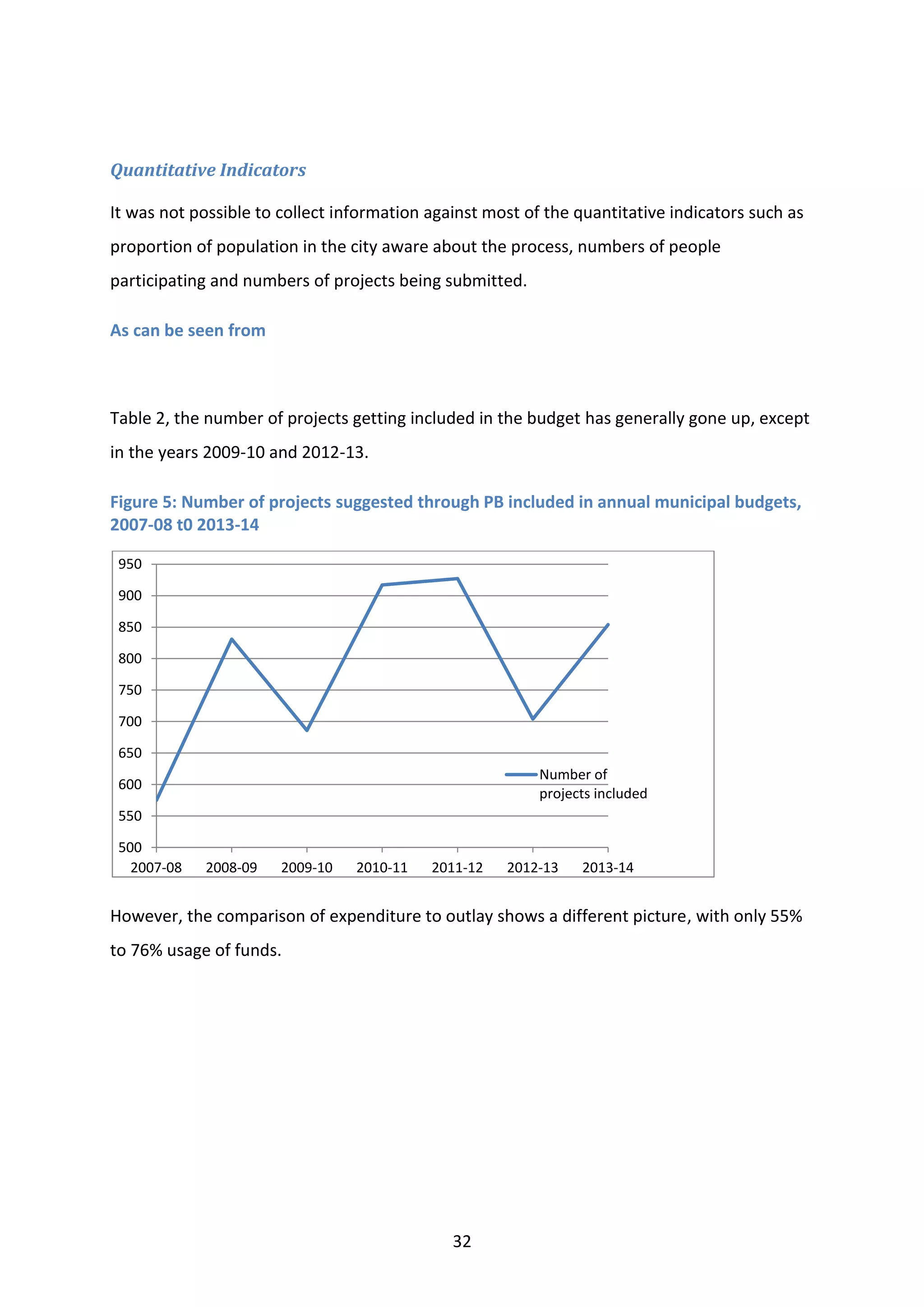 32
Quantitative Indicators
It was not possible to collect information against most of the quantitative indicators such as
proportion of population in the city aware about the process, numbers of people
participating and numbers of projects being submitted.
As can be seen from
Table 2, the number of projects getting included in the budget has generally gone up, except
in the years 2009-10 and 2012-13.
Figure 5: Number of projects suggested through PB included in annual municipal budgets,
2007-08 t0 2013-14
However, the comparison of expenditure to outlay shows a different picture, with only 55%
to 76% usage of funds.
500
550
600
650
700
750
800
850
900
950
2007-08 2008-09 2009-10 2010-11 2011-12 2012-13 2013-14
Number of
projects included
 