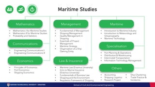 Maritime Studies
Mathematics
• Mathematics I for Maritime Studies
• Mathematics II for Maritime Studies
• Probability and Statistics
Communications
• Engineering Communications I
• Engineering Communications II
Maritime
• Introduction to Maritime Industry
• Introduction to Meteorology and
Oceanography
• Maritime Technology
Management
Law & Insurance
• Maritime Law (Erasmus University)
• Intro to Marine Insurance
(Erasmus University)
• Fundamentals of Business Law
• Shipping and the Environment
• Regulatory Framework of Shipping
Economics
• Principles of Economics
• Port Economics
• Shipping Economics
• Fundamental of Management
• Shipping Management
• Quality Management in
Shipping
• Essentials of Project
Management
• Maritime Strategy
• Organisation of a Ship
Owning Entity
Specialisation
• Port Planning & Operations
• Distribution & Warehousing
• Intermodal Transportation
• Information Technology Management
Others
• Accounting
• Shipping Logistics
• Research Project
• Ship Chartering
• Trade Practice &
Incoterms
School of Civil And Environmental Engineering
 