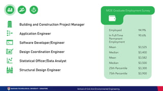Building and Construction Project Manager
Application Engineer
Software Developer/Engineer
Design Coordination Engineer
Statistical Officer/Data Analyst
Structural Design Engineer
94.9%
90.6%
$3,525
$3,400
$3,582
$3,500
$3,300
$3,900
MOE Graduate Employment Survey
Employed
In Full-Time
Permanent
Employment
Mean
Median
Mean
Median
25th Percentile
75th Percentile
School of Civil And Environmental Engineering
 