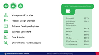 Employed
In Full-Time
Permanent
Employment
Mean
Median
Mean
Median
25th Percentile
75th Percentile
83.9%
77.4%
$3,574
$3,500
$3,596
$3,510
$3,400
$3,800
MOE Graduate Employment Survey
Management Executive
Process Design Engineer
Software Developer/Engineer
Business Consultant
Data Scientist
Environmental Health Executive
School of Civil And Environmental Engineering
 
