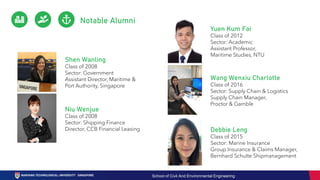 Shen Wanling
Class of 2008
Sector: Government
Assistant Director, Maritime &
Port Authority, Singapore
Niu Wenjue
Class of 2008
Sector: Shipping Finance
Director, CCB Financial Leasing
Yuen Kum Fai
Class of 2012
Sector: Academic
Assistant Professor,
Maritime Studies, NTU
Wang Wenxiu Charlotte
Class of 2016
Sector: Supply Chain & Logistics
Supply Chain Manager,
Proctor & Gamble
Debbie Leng
Class of 2015
Sector: Marine Insurance
Group Insurance & Claims Manager,
Bernhard Schulte Shipmanagement
Notable Alumni
School of Civil And Environmental Engineering
 
