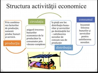Structura activităţii economice
producţia
circulaţia
distribuţia
consumul
asigură trecerea
bunurilor
economice de la
producător la
consumator prin
vânzare-cumpărare
Prin combina-
rea factorilor
de producție,
oamenii
produc bunuri
şi servicii.
la piață are loc
distribuţia bunu-
rilor şi serviciilor
pe destinaţiile lor
– satisfacerea
nevoilor de
consum sau de
producţie
înseamnă
folosirea
bunurilor şi
serviciilor
pentru
satisfacerea
nevoilor.
 